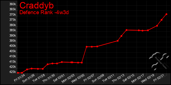 Last 31 Days Graph of Craddyb