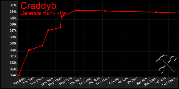 Last 7 Days Graph of Craddyb