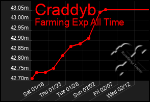 Total Graph of Craddyb