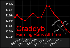 Total Graph of Craddyb