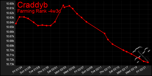 Last 31 Days Graph of Craddyb