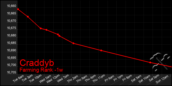 Last 7 Days Graph of Craddyb