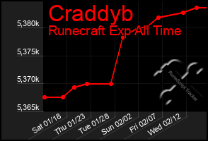 Total Graph of Craddyb