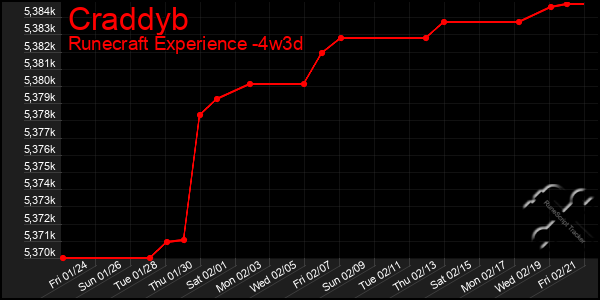 Last 31 Days Graph of Craddyb