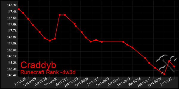 Last 31 Days Graph of Craddyb