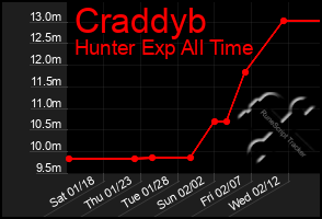 Total Graph of Craddyb