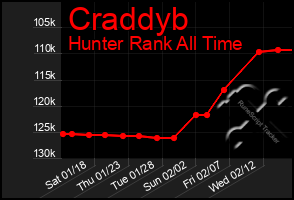 Total Graph of Craddyb