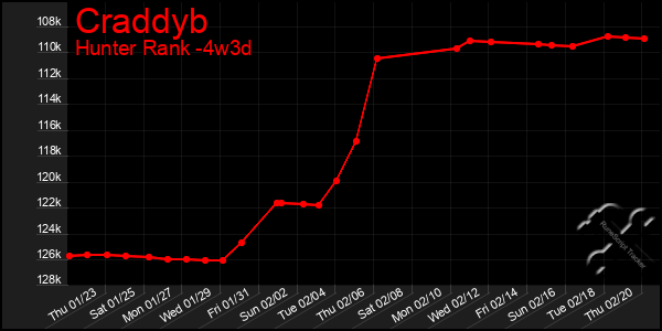 Last 31 Days Graph of Craddyb