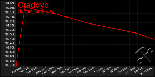 Last 7 Days Graph of Craddyb