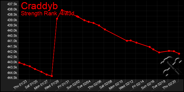 Last 31 Days Graph of Craddyb