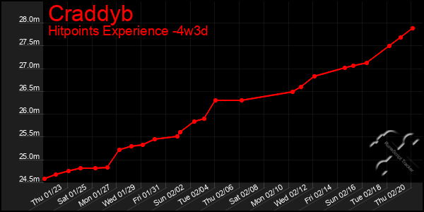 Last 31 Days Graph of Craddyb