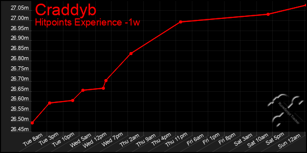 Last 7 Days Graph of Craddyb