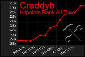 Total Graph of Craddyb