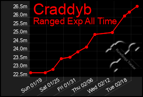 Total Graph of Craddyb