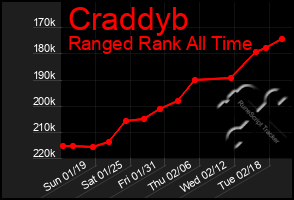 Total Graph of Craddyb