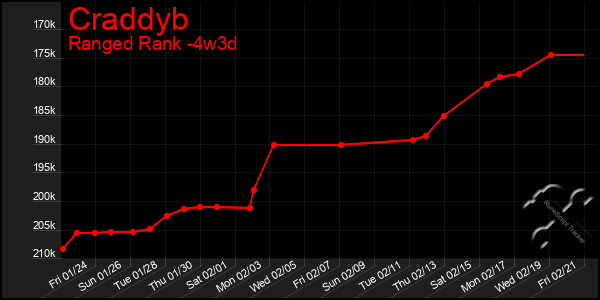 Last 31 Days Graph of Craddyb