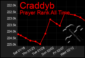 Total Graph of Craddyb