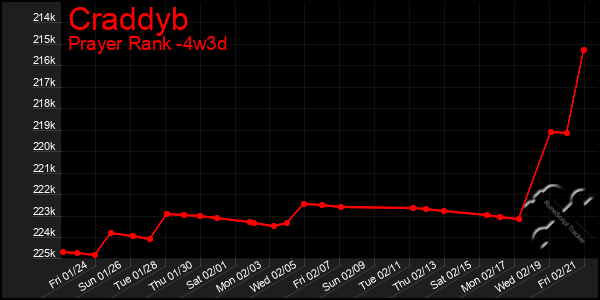 Last 31 Days Graph of Craddyb