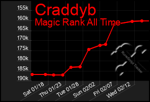 Total Graph of Craddyb