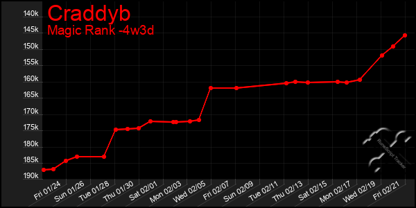 Last 31 Days Graph of Craddyb