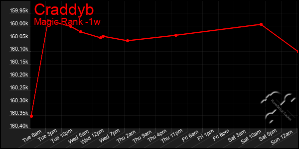 Last 7 Days Graph of Craddyb