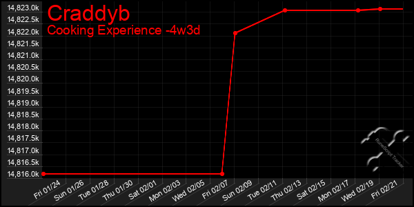 Last 31 Days Graph of Craddyb