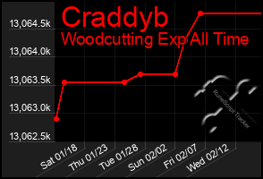 Total Graph of Craddyb