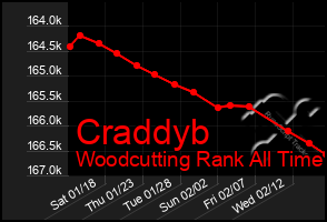 Total Graph of Craddyb