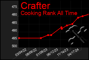 Total Graph of Crafter