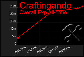 Total Graph of Craftingando