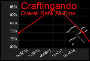 Total Graph of Craftingando