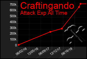 Total Graph of Craftingando