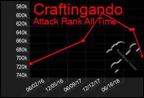 Total Graph of Craftingando