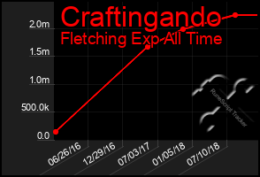 Total Graph of Craftingando