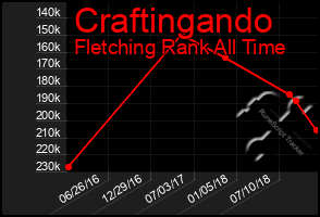 Total Graph of Craftingando
