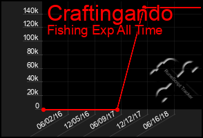 Total Graph of Craftingando