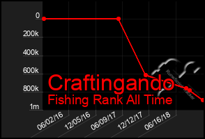 Total Graph of Craftingando
