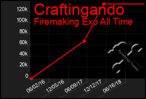Total Graph of Craftingando