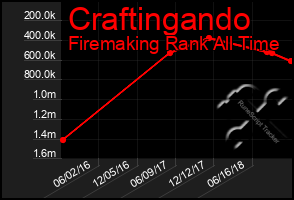 Total Graph of Craftingando