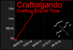 Total Graph of Craftingando