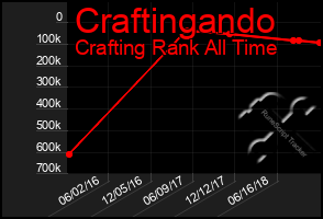 Total Graph of Craftingando