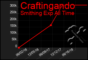 Total Graph of Craftingando
