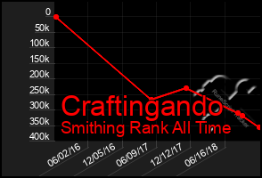 Total Graph of Craftingando