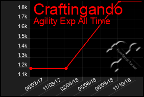 Total Graph of Craftingando