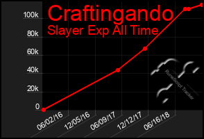Total Graph of Craftingando