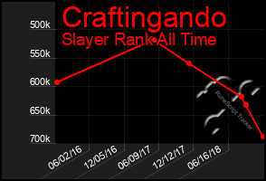 Total Graph of Craftingando
