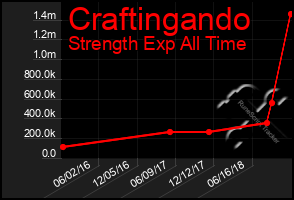 Total Graph of Craftingando