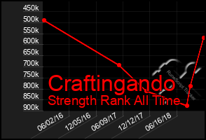 Total Graph of Craftingando
