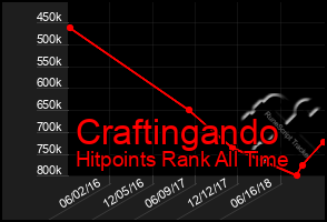 Total Graph of Craftingando