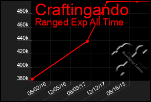 Total Graph of Craftingando